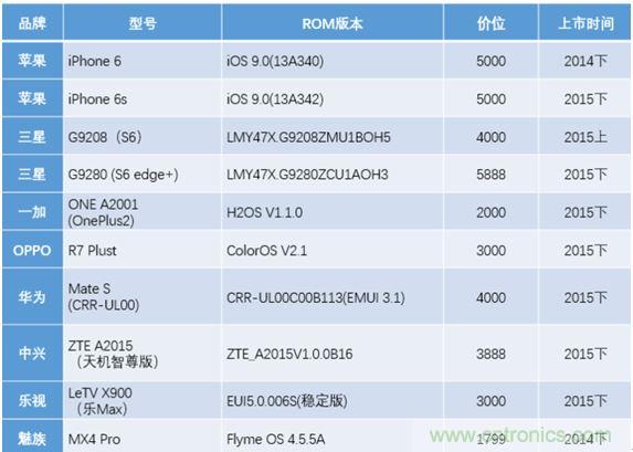 橫向測評十大暢銷款，看手機指紋解鎖哪家歡喜哪家愁？