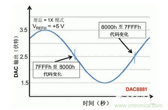 【導(dǎo)讀】在DAC基礎(chǔ)知識(shí)：靜態(tài)技術(shù)規(guī)格中，我們探討了靜態(tài)技術(shù)規(guī)格以及它們對(duì)DC的偏移、增益和線性等特性的影響。這些特性在平衡雙電阻 （R-2R） 和電阻串?dāng)?shù)模轉(zhuǎn)換器 （DAC） 的各種拓?fù)浣Y(jié)構(gòu)間是基本一致的。然而，R-2R和電阻串DAC的短時(shí)毛刺脈沖干擾方面的表現(xiàn)卻有著顯著的不同。  我們可以在DAC以工作采樣率運(yùn)行時(shí)觀察到其動(dòng)態(tài)不是線性。造成動(dòng)態(tài)非線性的原因很多，但是影響最大的是短時(shí)毛刺脈沖干擾、轉(zhuǎn)換率/穩(wěn)定時(shí)間和采樣抖動(dòng)。  用戶可以在DAC以穩(wěn)定采樣率在其輸出范圍內(nèi)運(yùn)行時(shí)觀察短時(shí)毛刺脈沖干擾。圖1顯示的是一個(gè)16位R-2R DAC，DAC8881上的此類現(xiàn)象。  　　圖1  這個(gè)16位DAC （R-2R） 輸出顯示了7FFFh – 8000h代碼變化時(shí)的短時(shí)毛刺脈沖干擾的特性。  到底發(fā)生了什么？  在理想情況下，DAC的輸出按照預(yù)期的方向從一個(gè)電壓值移動(dòng)到下一個(gè)電壓值。但實(shí)際情況中，DAC電路在某些代碼到代碼轉(zhuǎn)換的過程中具有下沖或過沖特性。  這一特性在每一次代碼到代碼轉(zhuǎn)換時(shí)都不一致。某些轉(zhuǎn)換中產(chǎn)生的下沖或過沖特性會(huì)比其它轉(zhuǎn)換更加明顯。而短時(shí)毛刺脈沖干擾技術(shù)規(guī)格量化的就是這些特性。DAC短時(shí)毛刺脈沖干擾會(huì)瞬時(shí)輸出錯(cuò)誤電壓來干擾閉環(huán)系統(tǒng)。  圖2顯示的是具有單突短時(shí)毛刺脈沖干擾的DAC的示例。一個(gè)電阻串DAC產(chǎn)生的通常就是這種類型的短時(shí)毛刺脈沖干擾。  　　圖2  單突DAC輸出短時(shí)毛刺脈沖干擾特性。  在圖2中，代碼轉(zhuǎn)換的位置是從7FFFh到8000h。如果你將這些數(shù)變換為二進(jìn)制形式，需要注意的是這兩個(gè)十六進(jìn)制代碼的每個(gè)位或者從1變換為0，或者從0變換為1。  短時(shí)毛刺脈沖干擾技術(shù)規(guī)格量化了這個(gè)毛刺脈沖現(xiàn)象所具有的能量，能量單位為納伏秒，即nV-sec （GI）。這個(gè)短時(shí)毛刺脈沖干擾的數(shù)量等于曲線下面積的大小。  單突短時(shí)毛刺脈沖干擾是由DAC內(nèi)部開關(guān)的不同步造成的。那是什么引起了這一DAC現(xiàn)象呢？原因就是內(nèi)部DAC開關(guān)的同步不總是那么精確。由于集成開關(guān)電容充電或放電，你能在DAC的輸出上看到這些電荷交換。  R-2R DAC產(chǎn)生兩個(gè)區(qū)域的短時(shí)毛刺脈沖干擾錯(cuò)誤（圖3）。由于出現(xiàn)了雙脈沖誤差，從負(fù)短時(shí)毛刺脈沖干擾 （G1） 中減去正短時(shí)毛刺脈沖干擾 （G2） 來產(chǎn)生最終的短時(shí)毛刺脈沖干擾技術(shù)規(guī)格。  　　圖3  具有R-2R內(nèi)部結(jié)構(gòu)的DAC表現(xiàn)出雙突短時(shí)毛刺脈沖干擾  　　圖3中的代碼轉(zhuǎn)換仍然是從7FFFh至8000h。  為了理解DAC短時(shí)毛刺脈沖干擾的源頭，我們必須首先定義主進(jìn)位轉(zhuǎn)換。在主進(jìn)位轉(zhuǎn)換點(diǎn)上，最高有效位 （MSB）從低變高時(shí)， 較低的位從高變?yōu)榈停粗嗳?。其中一個(gè)此類代碼變換示例就是0111b變?yōu)?000b，或者是從1000 000b變?yōu)?111 1111b的更加明顯的變化。  有些人也許會(huì)認(rèn)為這一現(xiàn)象在DAC的輸出表現(xiàn)出巨大的電壓變化時(shí)出現(xiàn)。實(shí)際上，這并不是每個(gè)DAC編碼機(jī)制都會(huì)出現(xiàn)的情況。更多細(xì)節(jié)請(qǐng)見參考文獻(xiàn)1。  圖4和圖5顯示了這種類型的毛刺脈沖對(duì)一個(gè)8位DAC的影響。對(duì)于DAC用戶來說，這一現(xiàn)象在單個(gè)最低有效位 （LSB） 步長(zhǎng)時(shí)出現(xiàn)，或者在一個(gè)5V、8位系統(tǒng)中，在19.5mV步長(zhǎng)時(shí)出現(xiàn)。  　　圖4  在這個(gè)8位DAC配置中，此內(nèi)部開關(guān)有7個(gè)R-2R引腳被接至VREF，有1個(gè)R-2R引腳接地。  　　圖5  在這個(gè)DAC配置中，此內(nèi)部開關(guān)有1個(gè)R-2R引腳被接至VREF，有7個(gè)R-2R引腳接地。  在DAC載入代碼時(shí)，會(huì)有兩個(gè)區(qū)域產(chǎn)生輸出毛刺脈沖：同時(shí)觸發(fā)多個(gè)開關(guān)的開關(guān)同步和開關(guān)電荷轉(zhuǎn)移。  此電阻串DAC具有一個(gè)單開關(guān)拓?fù)洹Ｒ粋€(gè)電阻串DAC抽頭連接到巨大電阻串的不同點(diǎn)。開關(guān)網(wǎng)絡(luò)不需要主進(jìn)位上的多個(gè)轉(zhuǎn)換，因此，產(chǎn)生毛刺脈沖的可能進(jìn)性較低。開關(guān)電荷將會(huì)產(chǎn)生一個(gè)較小的毛刺脈沖，但是與R-2R結(jié)構(gòu)DAC產(chǎn)生的毛刺脈沖相比就顯得微不足道了。  代碼轉(zhuǎn)換期間，R-2R DAC具有多個(gè)同時(shí)開關(guān)切換。任何同步的缺失都導(dǎo)致短時(shí)間的開關(guān)全為高電平或全為低電平，從而使得DAC的電壓輸出遷移至電壓軌。然后這些開關(guān)恢復(fù)，在相反的方向上產(chǎn)生一個(gè)單突短時(shí)毛刺脈沖干擾。然后輸出穩(wěn)定。  這些毛刺脈沖的電壓位置是完全可預(yù)計(jì)的。在使用R-2R DAC時(shí)，最糟糕的情況是毛刺脈沖誤差出現(xiàn)在所有數(shù)字位切換，同時(shí)仍然用小電壓變化進(jìn)行轉(zhuǎn)換時(shí)。在這種情況下，用主進(jìn)位轉(zhuǎn)換進(jìn)行DAC代碼變化;從代碼1000…變換為0111…。  檢查真實(shí)DAC運(yùn)行狀態(tài)  現(xiàn)在，我們已經(jīng)定義了針對(duì)短時(shí)毛刺脈沖干擾誤差的備選代碼轉(zhuǎn)換，我們可以仔細(xì)觀察一下16位DAC8881（R-2R DAC） 和16位DAC8562（電阻串DAC）的R-2R和電阻串DAC短時(shí)毛刺脈沖干擾。  在圖6中，DAC8881的短時(shí)毛刺脈沖干擾為37.7 nV-sec，而DAC8562的短時(shí)毛刺脈沖干擾為0.1 nV-sec。在這兩張圖中，x軸的刻度為500ns/div，而y軸的刻度為50mV/div。  　　圖6  R-2R和電阻串短時(shí)毛刺脈沖干擾性能  毛刺脈沖消失了  如果存在DAC短時(shí)毛刺脈沖干擾問題，用戶可以使用外部組件來減小毛刺脈沖幅度（圖7a），或者完全消除短時(shí)毛刺脈沖干擾能量（圖7b。）  圖7  用一階低通濾波器 （a） 或采樣/保持解決方案 （b） 來減少短時(shí)毛刺脈沖干擾誤差。  DAC之后的RC濾波器可減少毛刺脈沖幅度（圖7a）。短時(shí)毛刺脈沖干擾周期決定了適當(dāng)?shù)腞C比。RC濾波器3dB的頻率比短時(shí)毛刺脈沖干擾頻率提前十倍頻。在選擇組件時(shí)需要確保電阻器的電阻值較低，否則的它將會(huì)與電阻負(fù)載一起產(chǎn)生一個(gè)壓降。由于毛刺脈沖能量從不會(huì)丟失，執(zhí)行單極低通濾波器的代價(jià)就是在穩(wěn)定時(shí)間加長(zhǎng)的同時(shí)誤差被分布在更長(zhǎng)的時(shí)間段內(nèi)。  第二種方法是使用一個(gè)采樣/保持電容器和放大器（圖7b）。外部開關(guān)和放大器消除了 DAC內(nèi)部開關(guān)產(chǎn)生的毛刺脈沖，從而獲得較小的采樣/保持 （S/H） 開關(guān)瞬態(tài)。在這個(gè)設(shè)計(jì)中，開關(guān)在DAC的整個(gè)主進(jìn)位轉(zhuǎn)換期間保持打開狀態(tài)。一旦轉(zhuǎn)換完成，開關(guān)關(guān)閉，從而在CH采樣電容器上設(shè)定新輸出電壓。當(dāng)DAC準(zhǔn)備升級(jí)其輸出時(shí)，此電容器在外部開關(guān)打開時(shí)繼續(xù)保持新電壓。這個(gè)解決方案成本較高，也會(huì)占據(jù)更多的板級(jí)空間，但能夠在不增加穩(wěn)定時(shí)間的情況下減少/消除毛刺脈沖。  結(jié)論  短時(shí)毛刺脈沖干擾是一個(gè)非常重要的動(dòng)態(tài)非線性的DAC特性，你將會(huì)在器件以工作采樣率運(yùn)行時(shí)遇到這個(gè)問題。但是，這只是冰山一角。影響高速電路的其它因素還有轉(zhuǎn)換率和穩(wěn)定時(shí)間。請(qǐng)隨時(shí)關(guān)注下一篇與這一主題相關(guān)的文章。