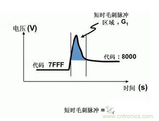 【導(dǎo)讀】在DAC基礎(chǔ)知識(shí)：靜態(tài)技術(shù)規(guī)格中，我們探討了靜態(tài)技術(shù)規(guī)格以及它們對(duì)DC的偏移、增益和線性等特性的影響。這些特性在平衡雙電阻 （R-2R） 和電阻串?dāng)?shù)模轉(zhuǎn)換器 （DAC） 的各種拓?fù)浣Y(jié)構(gòu)間是基本一致的。然而，R-2R和電阻串DAC的短時(shí)毛刺脈沖干擾方面的表現(xiàn)卻有著顯著的不同。  我們可以在DAC以工作采樣率運(yùn)行時(shí)觀察到其動(dòng)態(tài)不是線性。造成動(dòng)態(tài)非線性的原因很多，但是影響最大的是短時(shí)毛刺脈沖干擾、轉(zhuǎn)換率/穩(wěn)定時(shí)間和采樣抖動(dòng)。  用戶可以在DAC以穩(wěn)定采樣率在其輸出范圍內(nèi)運(yùn)行時(shí)觀察短時(shí)毛刺脈沖干擾。圖1顯示的是一個(gè)16位R-2R DAC，DAC8881上的此類現(xiàn)象。  　　圖1  這個(gè)16位DAC （R-2R） 輸出顯示了7FFFh – 8000h代碼變化時(shí)的短時(shí)毛刺脈沖干擾的特性。  到底發(fā)生了什么？  在理想情況下，DAC的輸出按照預(yù)期的方向從一個(gè)電壓值移動(dòng)到下一個(gè)電壓值。但實(shí)際情況中，DAC電路在某些代碼到代碼轉(zhuǎn)換的過程中具有下沖或過沖特性。  這一特性在每一次代碼到代碼轉(zhuǎn)換時(shí)都不一致。某些轉(zhuǎn)換中產(chǎn)生的下沖或過沖特性會(huì)比其它轉(zhuǎn)換更加明顯。而短時(shí)毛刺脈沖干擾技術(shù)規(guī)格量化的就是這些特性。DAC短時(shí)毛刺脈沖干擾會(huì)瞬時(shí)輸出錯(cuò)誤電壓來干擾閉環(huán)系統(tǒng)。  圖2顯示的是具有單突短時(shí)毛刺脈沖干擾的DAC的示例。一個(gè)電阻串DAC產(chǎn)生的通常就是這種類型的短時(shí)毛刺脈沖干擾。  　　圖2  單突DAC輸出短時(shí)毛刺脈沖干擾特性。  在圖2中，代碼轉(zhuǎn)換的位置是從7FFFh到8000h。如果你將這些數(shù)變換為二進(jìn)制形式，需要注意的是這兩個(gè)十六進(jìn)制代碼的每個(gè)位或者從1變換為0，或者從0變換為1。  短時(shí)毛刺脈沖干擾技術(shù)規(guī)格量化了這個(gè)毛刺脈沖現(xiàn)象所具有的能量，能量單位為納伏秒，即nV-sec （GI）。這個(gè)短時(shí)毛刺脈沖干擾的數(shù)量等于曲線下面積的大小。  單突短時(shí)毛刺脈沖干擾是由DAC內(nèi)部開關(guān)的不同步造成的。那是什么引起了這一DAC現(xiàn)象呢？原因就是內(nèi)部DAC開關(guān)的同步不總是那么精確。由于集成開關(guān)電容充電或放電，你能在DAC的輸出上看到這些電荷交換。  R-2R DAC產(chǎn)生兩個(gè)區(qū)域的短時(shí)毛刺脈沖干擾錯(cuò)誤（圖3）。由于出現(xiàn)了雙脈沖誤差，從負(fù)短時(shí)毛刺脈沖干擾 （G1） 中減去正短時(shí)毛刺脈沖干擾 （G2） 來產(chǎn)生最終的短時(shí)毛刺脈沖干擾技術(shù)規(guī)格。  　　圖3  具有R-2R內(nèi)部結(jié)構(gòu)的DAC表現(xiàn)出雙突短時(shí)毛刺脈沖干擾  　　圖3中的代碼轉(zhuǎn)換仍然是從7FFFh至8000h。  為了理解DAC短時(shí)毛刺脈沖干擾的源頭，我們必須首先定義主進(jìn)位轉(zhuǎn)換。在主進(jìn)位轉(zhuǎn)換點(diǎn)上，最高有效位 （MSB）從低變高時(shí)， 較低的位從高變?yōu)榈?，反之亦然。其中一個(gè)此類代碼變換示例就是0111b變?yōu)?000b，或者是從1000 000b變?yōu)?111 1111b的更加明顯的變化。  有些人也許會(huì)認(rèn)為這一現(xiàn)象在DAC的輸出表現(xiàn)出巨大的電壓變化時(shí)出現(xiàn)。實(shí)際上，這并不是每個(gè)DAC編碼機(jī)制都會(huì)出現(xiàn)的情況。更多細(xì)節(jié)請(qǐng)見參考文獻(xiàn)1。  圖4和圖5顯示了這種類型的毛刺脈沖對(duì)一個(gè)8位DAC的影響。對(duì)于DAC用戶來說，這一現(xiàn)象在單個(gè)最低有效位 （LSB） 步長(zhǎng)時(shí)出現(xiàn)，或者在一個(gè)5V、8位系統(tǒng)中，在19.5mV步長(zhǎng)時(shí)出現(xiàn)。  　　圖4  在這個(gè)8位DAC配置中，此內(nèi)部開關(guān)有7個(gè)R-2R引腳被接至VREF，有1個(gè)R-2R引腳接地。  　　圖5  在這個(gè)DAC配置中，此內(nèi)部開關(guān)有1個(gè)R-2R引腳被接至VREF，有7個(gè)R-2R引腳接地。  在DAC載入代碼時(shí)，會(huì)有兩個(gè)區(qū)域產(chǎn)生輸出毛刺脈沖：同時(shí)觸發(fā)多個(gè)開關(guān)的開關(guān)同步和開關(guān)電荷轉(zhuǎn)移。  此電阻串DAC具有一個(gè)單開關(guān)拓?fù)?。一個(gè)電阻串DAC抽頭連接到巨大電阻串的不同點(diǎn)。開關(guān)網(wǎng)絡(luò)不需要主進(jìn)位上的多個(gè)轉(zhuǎn)換，因此，產(chǎn)生毛刺脈沖的可能進(jìn)性較低。開關(guān)電荷將會(huì)產(chǎn)生一個(gè)較小的毛刺脈沖，但是與R-2R結(jié)構(gòu)DAC產(chǎn)生的毛刺脈沖相比就顯得微不足道了。  代碼轉(zhuǎn)換期間，R-2R DAC具有多個(gè)同時(shí)開關(guān)切換。任何同步的缺失都導(dǎo)致短時(shí)間的開關(guān)全為高電平或全為低電平，從而使得DAC的電壓輸出遷移至電壓軌。然后這些開關(guān)恢復(fù)，在相反的方向上產(chǎn)生一個(gè)單突短時(shí)毛刺脈沖干擾。然后輸出穩(wěn)定。  這些毛刺脈沖的電壓位置是完全可預(yù)計(jì)的。在使用R-2R DAC時(shí)，最糟糕的情況是毛刺脈沖誤差出現(xiàn)在所有數(shù)字位切換，同時(shí)仍然用小電壓變化進(jìn)行轉(zhuǎn)換時(shí)。在這種情況下，用主進(jìn)位轉(zhuǎn)換進(jìn)行DAC代碼變化;從代碼1000…變換為0111…。  檢查真實(shí)DAC運(yùn)行狀態(tài)  現(xiàn)在，我們已經(jīng)定義了針對(duì)短時(shí)毛刺脈沖干擾誤差的備選代碼轉(zhuǎn)換，我們可以仔細(xì)觀察一下16位DAC8881（R-2R DAC） 和16位DAC8562（電阻串DAC）的R-2R和電阻串DAC短時(shí)毛刺脈沖干擾。  在圖6中，DAC8881的短時(shí)毛刺脈沖干擾為37.7 nV-sec，而DAC8562的短時(shí)毛刺脈沖干擾為0.1 nV-sec。在這兩張圖中，x軸的刻度為500ns/div，而y軸的刻度為50mV/div。  　　圖6  R-2R和電阻串短時(shí)毛刺脈沖干擾性能  毛刺脈沖消失了  如果存在DAC短時(shí)毛刺脈沖干擾問題，用戶可以使用外部組件來減小毛刺脈沖幅度（圖7a），或者完全消除短時(shí)毛刺脈沖干擾能量（圖7b。）  圖7  用一階低通濾波器 （a） 或采樣/保持解決方案 （b） 來減少短時(shí)毛刺脈沖干擾誤差。  DAC之后的RC濾波器可減少毛刺脈沖幅度（圖7a）。短時(shí)毛刺脈沖干擾周期決定了適當(dāng)?shù)腞C比。RC濾波器3dB的頻率比短時(shí)毛刺脈沖干擾頻率提前十倍頻。在選擇組件時(shí)需要確保電阻器的電阻值較低，否則的它將會(huì)與電阻負(fù)載一起產(chǎn)生一個(gè)壓降。由于毛刺脈沖能量從不會(huì)丟失，執(zhí)行單極低通濾波器的代價(jià)就是在穩(wěn)定時(shí)間加長(zhǎng)的同時(shí)誤差被分布在更長(zhǎng)的時(shí)間段內(nèi)。  第二種方法是使用一個(gè)采樣/保持電容器和放大器（圖7b）。外部開關(guān)和放大器消除了 DAC內(nèi)部開關(guān)產(chǎn)生的毛刺脈沖，從而獲得較小的采樣/保持 （S/H） 開關(guān)瞬態(tài)。在這個(gè)設(shè)計(jì)中，開關(guān)在DAC的整個(gè)主進(jìn)位轉(zhuǎn)換期間保持打開狀態(tài)。一旦轉(zhuǎn)換完成，開關(guān)關(guān)閉，從而在CH采樣電容器上設(shè)定新輸出電壓。當(dāng)DAC準(zhǔn)備升級(jí)其輸出時(shí)，此電容器在外部開關(guān)打開時(shí)繼續(xù)保持新電壓。這個(gè)解決方案成本較高，也會(huì)占據(jù)更多的板級(jí)空間，但能夠在不增加穩(wěn)定時(shí)間的情況下減少/消除毛刺脈沖。  結(jié)論  短時(shí)毛刺脈沖干擾是一個(gè)非常重要的動(dòng)態(tài)非線性的DAC特性，你將會(huì)在器件以工作采樣率運(yùn)行時(shí)遇到這個(gè)問題。但是，這只是冰山一角。影響高速電路的其它因素還有轉(zhuǎn)換率和穩(wěn)定時(shí)間。請(qǐng)隨時(shí)關(guān)注下一篇與這一主題相關(guān)的文章。