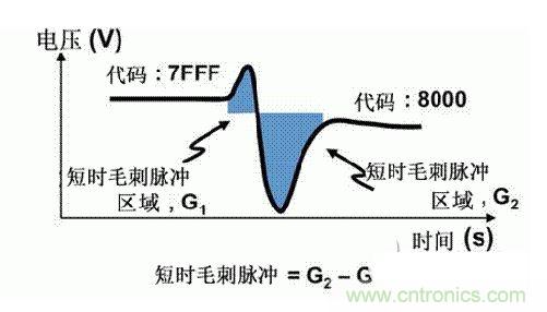 【導(dǎo)讀】在DAC基礎(chǔ)知識(shí)：靜態(tài)技術(shù)規(guī)格中，我們探討了靜態(tài)技術(shù)規(guī)格以及它們對(duì)DC的偏移、增益和線性等特性的影響。這些特性在平衡雙電阻 （R-2R） 和電阻串?dāng)?shù)模轉(zhuǎn)換器 （DAC） 的各種拓?fù)浣Y(jié)構(gòu)間是基本一致的。然而，R-2R和電阻串DAC的短時(shí)毛刺脈沖干擾方面的表現(xiàn)卻有著顯著的不同。  我們可以在DAC以工作采樣率運(yùn)行時(shí)觀察到其動(dòng)態(tài)不是線性。造成動(dòng)態(tài)非線性的原因很多，但是影響最大的是短時(shí)毛刺脈沖干擾、轉(zhuǎn)換率/穩(wěn)定時(shí)間和采樣抖動(dòng)。  用戶可以在DAC以穩(wěn)定采樣率在其輸出范圍內(nèi)運(yùn)行時(shí)觀察短時(shí)毛刺脈沖干擾。圖1顯示的是一個(gè)16位R-2R DAC，DAC8881上的此類現(xiàn)象。  　　圖1  這個(gè)16位DAC （R-2R） 輸出顯示了7FFFh – 8000h代碼變化時(shí)的短時(shí)毛刺脈沖干擾的特性。  到底發(fā)生了什么？  在理想情況下，DAC的輸出按照預(yù)期的方向從一個(gè)電壓值移動(dòng)到下一個(gè)電壓值。但實(shí)際情況中，DAC電路在某些代碼到代碼轉(zhuǎn)換的過程中具有下沖或過沖特性。  這一特性在每一次代碼到代碼轉(zhuǎn)換時(shí)都不一致。某些轉(zhuǎn)換中產(chǎn)生的下沖或過沖特性會(huì)比其它轉(zhuǎn)換更加明顯。而短時(shí)毛刺脈沖干擾技術(shù)規(guī)格量化的就是這些特性。DAC短時(shí)毛刺脈沖干擾會(huì)瞬時(shí)輸出錯(cuò)誤電壓來干擾閉環(huán)系統(tǒng)。  圖2顯示的是具有單突短時(shí)毛刺脈沖干擾的DAC的示例。一個(gè)電阻串DAC產(chǎn)生的通常就是這種類型的短時(shí)毛刺脈沖干擾。  　　圖2  單突DAC輸出短時(shí)毛刺脈沖干擾特性。  在圖2中，代碼轉(zhuǎn)換的位置是從7FFFh到8000h。如果你將這些數(shù)變換為二進(jìn)制形式，需要注意的是這兩個(gè)十六進(jìn)制代碼的每個(gè)位或者從1變換為0，或者從0變換為1。  短時(shí)毛刺脈沖干擾技術(shù)規(guī)格量化了這個(gè)毛刺脈沖現(xiàn)象所具有的能量，能量單位為納伏秒，即nV-sec （GI）。這個(gè)短時(shí)毛刺脈沖干擾的數(shù)量等于曲線下面積的大小。  單突短時(shí)毛刺脈沖干擾是由DAC內(nèi)部開關(guān)的不同步造成的。那是什么引起了這一DAC現(xiàn)象呢？原因就是內(nèi)部DAC開關(guān)的同步不總是那么精確。由于集成開關(guān)電容充電或放電，你能在DAC的輸出上看到這些電荷交換。  R-2R DAC產(chǎn)生兩個(gè)區(qū)域的短時(shí)毛刺脈沖干擾錯(cuò)誤（圖3）。由于出現(xiàn)了雙脈沖誤差，從負(fù)短時(shí)毛刺脈沖干擾 （G1） 中減去正短時(shí)毛刺脈沖干擾 （G2） 來產(chǎn)生最終的短時(shí)毛刺脈沖干擾技術(shù)規(guī)格。  　　圖3  具有R-2R內(nèi)部結(jié)構(gòu)的DAC表現(xiàn)出雙突短時(shí)毛刺脈沖干擾  　　圖3中的代碼轉(zhuǎn)換仍然是從7FFFh至8000h。  為了理解DAC短時(shí)毛刺脈沖干擾的源頭，我們必須首先定義主進(jìn)位轉(zhuǎn)換。在主進(jìn)位轉(zhuǎn)換點(diǎn)上，最高有效位 （MSB）從低變高時(shí)， 較低的位從高變?yōu)榈?，反之亦然。其中一個(gè)此類代碼變換示例就是0111b變?yōu)?000b，或者是從1000 000b變?yōu)?111 1111b的更加明顯的變化。  有些人也許會(huì)認(rèn)為這一現(xiàn)象在DAC的輸出表現(xiàn)出巨大的電壓變化時(shí)出現(xiàn)。實(shí)際上，這并不是每個(gè)DAC編碼機(jī)制都會(huì)出現(xiàn)的情況。更多細(xì)節(jié)請(qǐng)見參考文獻(xiàn)1。  圖4和圖5顯示了這種類型的毛刺脈沖對(duì)一個(gè)8位DAC的影響。對(duì)于DAC用戶來說，這一現(xiàn)象在單個(gè)最低有效位 （LSB） 步長(zhǎng)時(shí)出現(xiàn)，或者在一個(gè)5V、8位系統(tǒng)中，在19.5mV步長(zhǎng)時(shí)出現(xiàn)。  　　圖4  在這個(gè)8位DAC配置中，此內(nèi)部開關(guān)有7個(gè)R-2R引腳被接至VREF，有1個(gè)R-2R引腳接地。  　　圖5  在這個(gè)DAC配置中，此內(nèi)部開關(guān)有1個(gè)R-2R引腳被接至VREF，有7個(gè)R-2R引腳接地。  在DAC載入代碼時(shí)，會(huì)有兩個(gè)區(qū)域產(chǎn)生輸出毛刺脈沖：同時(shí)觸發(fā)多個(gè)開關(guān)的開關(guān)同步和開關(guān)電荷轉(zhuǎn)移。  此電阻串DAC具有一個(gè)單開關(guān)拓?fù)?。一個(gè)電阻串DAC抽頭連接到巨大電阻串的不同點(diǎn)。開關(guān)網(wǎng)絡(luò)不需要主進(jìn)位上的多個(gè)轉(zhuǎn)換，因此，產(chǎn)生毛刺脈沖的可能進(jìn)性較低。開關(guān)電荷將會(huì)產(chǎn)生一個(gè)較小的毛刺脈沖，但是與R-2R結(jié)構(gòu)DAC產(chǎn)生的毛刺脈沖相比就顯得微不足道了。  代碼轉(zhuǎn)換期間，R-2R DAC具有多個(gè)同時(shí)開關(guān)切換。任何同步的缺失都導(dǎo)致短時(shí)間的開關(guān)全為高電平或全為低電平，從而使得DAC的電壓輸出遷移至電壓軌。然后這些開關(guān)恢復(fù)，在相反的方向上產(chǎn)生一個(gè)單突短時(shí)毛刺脈沖干擾。然后輸出穩(wěn)定。  這些毛刺脈沖的電壓位置是完全可預(yù)計(jì)的。在使用R-2R DAC時(shí)，最糟糕的情況是毛刺脈沖誤差出現(xiàn)在所有數(shù)字位切換，同時(shí)仍然用小電壓變化進(jìn)行轉(zhuǎn)換時(shí)。在這種情況下，用主進(jìn)位轉(zhuǎn)換進(jìn)行DAC代碼變化;從代碼1000…變換為0111…。  檢查真實(shí)DAC運(yùn)行狀態(tài)  現(xiàn)在，我們已經(jīng)定義了針對(duì)短時(shí)毛刺脈沖干擾誤差的備選代碼轉(zhuǎn)換，我們可以仔細(xì)觀察一下16位DAC8881（R-2R DAC） 和16位DAC8562（電阻串DAC）的R-2R和電阻串DAC短時(shí)毛刺脈沖干擾。  在圖6中，DAC8881的短時(shí)毛刺脈沖干擾為37.7 nV-sec，而DAC8562的短時(shí)毛刺脈沖干擾為0.1 nV-sec。在這兩張圖中，x軸的刻度為500ns/div，而y軸的刻度為50mV/div。  　　圖6  R-2R和電阻串短時(shí)毛刺脈沖干擾性能  毛刺脈沖消失了  如果存在DAC短時(shí)毛刺脈沖干擾問題，用戶可以使用外部組件來減小毛刺脈沖幅度（圖7a），或者完全消除短時(shí)毛刺脈沖干擾能量（圖7b。）  圖7  用一階低通濾波器 （a） 或采樣/保持解決方案 （b） 來減少短時(shí)毛刺脈沖干擾誤差。  DAC之后的RC濾波器可減少毛刺脈沖幅度（圖7a）。短時(shí)毛刺脈沖干擾周期決定了適當(dāng)?shù)腞C比。RC濾波器3dB的頻率比短時(shí)毛刺脈沖干擾頻率提前十倍頻。在選擇組件時(shí)需要確保電阻器的電阻值較低，否則的它將會(huì)與電阻負(fù)載一起產(chǎn)生一個(gè)壓降。由于毛刺脈沖能量從不會(huì)丟失，執(zhí)行單極低通濾波器的代價(jià)就是在穩(wěn)定時(shí)間加長(zhǎng)的同時(shí)誤差被分布在更長(zhǎng)的時(shí)間段內(nèi)。  第二種方法是使用一個(gè)采樣/保持電容器和放大器（圖7b）。外部開關(guān)和放大器消除了 DAC內(nèi)部開關(guān)產(chǎn)生的毛刺脈沖，從而獲得較小的采樣/保持 （S/H） 開關(guān)瞬態(tài)。在這個(gè)設(shè)計(jì)中，開關(guān)在DAC的整個(gè)主進(jìn)位轉(zhuǎn)換期間保持打開狀態(tài)。一旦轉(zhuǎn)換完成，開關(guān)關(guān)閉，從而在CH采樣電容器上設(shè)定新輸出電壓。當(dāng)DAC準(zhǔn)備升級(jí)其輸出時(shí)，此電容器在外部開關(guān)打開時(shí)繼續(xù)保持新電壓。這個(gè)解決方案成本較高，也會(huì)占據(jù)更多的板級(jí)空間，但能夠在不增加穩(wěn)定時(shí)間的情況下減少/消除毛刺脈沖。  結(jié)論  短時(shí)毛刺脈沖干擾是一個(gè)非常重要的動(dòng)態(tài)非線性的DAC特性，你將會(huì)在器件以工作采樣率運(yùn)行時(shí)遇到這個(gè)問題。但是，這只是冰山一角。影響高速電路的其它因素還有轉(zhuǎn)換率和穩(wěn)定時(shí)間。請(qǐng)隨時(shí)關(guān)注下一篇與這一主題相關(guān)的文章。