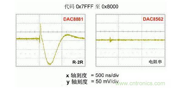 【導(dǎo)讀】在DAC基礎(chǔ)知識(shí)：靜態(tài)技術(shù)規(guī)格中，我們探討了靜態(tài)技術(shù)規(guī)格以及它們對(duì)DC的偏移、增益和線性等特性的影響。這些特性在平衡雙電阻 （R-2R） 和電阻串?dāng)?shù)模轉(zhuǎn)換器 （DAC） 的各種拓?fù)浣Y(jié)構(gòu)間是基本一致的。然而，R-2R和電阻串DAC的短時(shí)毛刺脈沖干擾方面的表現(xiàn)卻有著顯著的不同。  我們可以在DAC以工作采樣率運(yùn)行時(shí)觀察到其動(dòng)態(tài)不是線性。造成動(dòng)態(tài)非線性的原因很多，但是影響最大的是短時(shí)毛刺脈沖干擾、轉(zhuǎn)換率/穩(wěn)定時(shí)間和采樣抖動(dòng)。  用戶可以在DAC以穩(wěn)定采樣率在其輸出范圍內(nèi)運(yùn)行時(shí)觀察短時(shí)毛刺脈沖干擾。圖1顯示的是一個(gè)16位R-2R DAC，DAC8881上的此類現(xiàn)象。  　　圖1  這個(gè)16位DAC （R-2R） 輸出顯示了7FFFh – 8000h代碼變化時(shí)的短時(shí)毛刺脈沖干擾的特性。  到底發(fā)生了什么？  在理想情況下，DAC的輸出按照預(yù)期的方向從一個(gè)電壓值移動(dòng)到下一個(gè)電壓值。但實(shí)際情況中，DAC電路在某些代碼到代碼轉(zhuǎn)換的過程中具有下沖或過沖特性。  這一特性在每一次代碼到代碼轉(zhuǎn)換時(shí)都不一致。某些轉(zhuǎn)換中產(chǎn)生的下沖或過沖特性會(huì)比其它轉(zhuǎn)換更加明顯。而短時(shí)毛刺脈沖干擾技術(shù)規(guī)格量化的就是這些特性。DAC短時(shí)毛刺脈沖干擾會(huì)瞬時(shí)輸出錯(cuò)誤電壓來干擾閉環(huán)系統(tǒng)。  圖2顯示的是具有單突短時(shí)毛刺脈沖干擾的DAC的示例。一個(gè)電阻串DAC產(chǎn)生的通常就是這種類型的短時(shí)毛刺脈沖干擾。  　　圖2  單突DAC輸出短時(shí)毛刺脈沖干擾特性。  在圖2中，代碼轉(zhuǎn)換的位置是從7FFFh到8000h。如果你將這些數(shù)變換為二進(jìn)制形式，需要注意的是這兩個(gè)十六進(jìn)制代碼的每個(gè)位或者從1變換為0，或者從0變換為1。  短時(shí)毛刺脈沖干擾技術(shù)規(guī)格量化了這個(gè)毛刺脈沖現(xiàn)象所具有的能量，能量單位為納伏秒，即nV-sec （GI）。這個(gè)短時(shí)毛刺脈沖干擾的數(shù)量等于曲線下面積的大小。  單突短時(shí)毛刺脈沖干擾是由DAC內(nèi)部開關(guān)的不同步造成的。那是什么引起了這一DAC現(xiàn)象呢？原因就是內(nèi)部DAC開關(guān)的同步不總是那么精確。由于集成開關(guān)電容充電或放電，你能在DAC的輸出上看到這些電荷交換。  R-2R DAC產(chǎn)生兩個(gè)區(qū)域的短時(shí)毛刺脈沖干擾錯(cuò)誤（圖3）。由于出現(xiàn)了雙脈沖誤差，從負(fù)短時(shí)毛刺脈沖干擾 （G1） 中減去正短時(shí)毛刺脈沖干擾 （G2） 來產(chǎn)生最終的短時(shí)毛刺脈沖干擾技術(shù)規(guī)格。  　　圖3  具有R-2R內(nèi)部結(jié)構(gòu)的DAC表現(xiàn)出雙突短時(shí)毛刺脈沖干擾  　　圖3中的代碼轉(zhuǎn)換仍然是從7FFFh至8000h。  為了理解DAC短時(shí)毛刺脈沖干擾的源頭，我們必須首先定義主進(jìn)位轉(zhuǎn)換。在主進(jìn)位轉(zhuǎn)換點(diǎn)上，最高有效位 （MSB）從低變高時(shí)， 較低的位從高變?yōu)榈?，反之亦然。其中一個(gè)此類代碼變換示例就是0111b變?yōu)?000b，或者是從1000 000b變?yōu)?111 1111b的更加明顯的變化。  有些人也許會(huì)認(rèn)為這一現(xiàn)象在DAC的輸出表現(xiàn)出巨大的電壓變化時(shí)出現(xiàn)。實(shí)際上，這并不是每個(gè)DAC編碼機(jī)制都會(huì)出現(xiàn)的情況。更多細(xì)節(jié)請(qǐng)見參考文獻(xiàn)1。  圖4和圖5顯示了這種類型的毛刺脈沖對(duì)一個(gè)8位DAC的影響。對(duì)于DAC用戶來說，這一現(xiàn)象在單個(gè)最低有效位 （LSB） 步長(zhǎng)時(shí)出現(xiàn)，或者在一個(gè)5V、8位系統(tǒng)中，在19.5mV步長(zhǎng)時(shí)出現(xiàn)。  　　圖4  在這個(gè)8位DAC配置中，此內(nèi)部開關(guān)有7個(gè)R-2R引腳被接至VREF，有1個(gè)R-2R引腳接地。  　　圖5  在這個(gè)DAC配置中，此內(nèi)部開關(guān)有1個(gè)R-2R引腳被接至VREF，有7個(gè)R-2R引腳接地。  在DAC載入代碼時(shí)，會(huì)有兩個(gè)區(qū)域產(chǎn)生輸出毛刺脈沖：同時(shí)觸發(fā)多個(gè)開關(guān)的開關(guān)同步和開關(guān)電荷轉(zhuǎn)移。  此電阻串DAC具有一個(gè)單開關(guān)拓?fù)?。一個(gè)電阻串DAC抽頭連接到巨大電阻串的不同點(diǎn)。開關(guān)網(wǎng)絡(luò)不需要主進(jìn)位上的多個(gè)轉(zhuǎn)換，因此，產(chǎn)生毛刺脈沖的可能進(jìn)性較低。開關(guān)電荷將會(huì)產(chǎn)生一個(gè)較小的毛刺脈沖，但是與R-2R結(jié)構(gòu)DAC產(chǎn)生的毛刺脈沖相比就顯得微不足道了。  代碼轉(zhuǎn)換期間，R-2R DAC具有多個(gè)同時(shí)開關(guān)切換。任何同步的缺失都導(dǎo)致短時(shí)間的開關(guān)全為高電平或全為低電平，從而使得DAC的電壓輸出遷移至電壓軌。然后這些開關(guān)恢復(fù)，在相反的方向上產(chǎn)生一個(gè)單突短時(shí)毛刺脈沖干擾。然后輸出穩(wěn)定。  這些毛刺脈沖的電壓位置是完全可預(yù)計(jì)的。在使用R-2R DAC時(shí)，最糟糕的情況是毛刺脈沖誤差出現(xiàn)在所有數(shù)字位切換，同時(shí)仍然用小電壓變化進(jìn)行轉(zhuǎn)換時(shí)。在這種情況下，用主進(jìn)位轉(zhuǎn)換進(jìn)行DAC代碼變化;從代碼1000…變換為0111…。  檢查真實(shí)DAC運(yùn)行狀態(tài)  現(xiàn)在，我們已經(jīng)定義了針對(duì)短時(shí)毛刺脈沖干擾誤差的備選代碼轉(zhuǎn)換，我們可以仔細(xì)觀察一下16位DAC8881（R-2R DAC） 和16位DAC8562（電阻串DAC）的R-2R和電阻串DAC短時(shí)毛刺脈沖干擾。  在圖6中，DAC8881的短時(shí)毛刺脈沖干擾為37.7 nV-sec，而DAC8562的短時(shí)毛刺脈沖干擾為0.1 nV-sec。在這兩張圖中，x軸的刻度為500ns/div，而y軸的刻度為50mV/div。  　　圖6  R-2R和電阻串短時(shí)毛刺脈沖干擾性能  毛刺脈沖消失了  如果存在DAC短時(shí)毛刺脈沖干擾問題，用戶可以使用外部組件來減小毛刺脈沖幅度（圖7a），或者完全消除短時(shí)毛刺脈沖干擾能量（圖7b。）  圖7  用一階低通濾波器 （a） 或采樣/保持解決方案 （b） 來減少短時(shí)毛刺脈沖干擾誤差。  DAC之后的RC濾波器可減少毛刺脈沖幅度（圖7a）。短時(shí)毛刺脈沖干擾周期決定了適當(dāng)?shù)腞C比。RC濾波器3dB的頻率比短時(shí)毛刺脈沖干擾頻率提前十倍頻。在選擇組件時(shí)需要確保電阻器的電阻值較低，否則的它將會(huì)與電阻負(fù)載一起產(chǎn)生一個(gè)壓降。由于毛刺脈沖能量從不會(huì)丟失，執(zhí)行單極低通濾波器的代價(jià)就是在穩(wěn)定時(shí)間加長(zhǎng)的同時(shí)誤差被分布在更長(zhǎng)的時(shí)間段內(nèi)。  第二種方法是使用一個(gè)采樣/保持電容器和放大器（圖7b）。外部開關(guān)和放大器消除了 DAC內(nèi)部開關(guān)產(chǎn)生的毛刺脈沖，從而獲得較小的采樣/保持 （S/H） 開關(guān)瞬態(tài)。在這個(gè)設(shè)計(jì)中，開關(guān)在DAC的整個(gè)主進(jìn)位轉(zhuǎn)換期間保持打開狀態(tài)。一旦轉(zhuǎn)換完成，開關(guān)關(guān)閉，從而在CH采樣電容器上設(shè)定新輸出電壓。當(dāng)DAC準(zhǔn)備升級(jí)其輸出時(shí)，此電容器在外部開關(guān)打開時(shí)繼續(xù)保持新電壓。這個(gè)解決方案成本較高，也會(huì)占據(jù)更多的板級(jí)空間，但能夠在不增加穩(wěn)定時(shí)間的情況下減少/消除毛刺脈沖。  結(jié)論  短時(shí)毛刺脈沖干擾是一個(gè)非常重要的動(dòng)態(tài)非線性的DAC特性，你將會(huì)在器件以工作采樣率運(yùn)行時(shí)遇到這個(gè)問題。但是，這只是冰山一角。影響高速電路的其它因素還有轉(zhuǎn)換率和穩(wěn)定時(shí)間。請(qǐng)隨時(shí)關(guān)注下一篇與這一主題相關(guān)的文章。