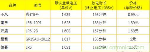 電池新貴小米彩虹5號(hào)：是浪得虛名，還是實(shí)至名歸？