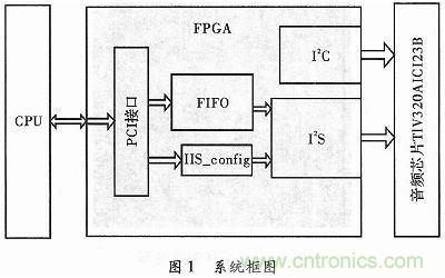 化繁為簡(jiǎn)：基于FPGA實(shí)現(xiàn)的音頻接口轉(zhuǎn)換電路