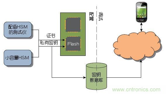 圖1 ：傳統(tǒng)上，器件或系統(tǒng)是在大容量測試儀或小容量HSM上進行配置的。密鑰記錄于一個數(shù)據庫中，網絡在調試期間與該數(shù)據庫進行協(xié)商。