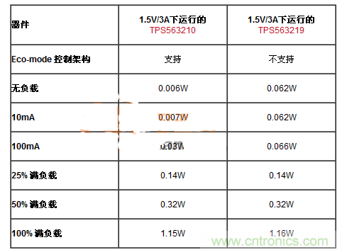 滿足能源之星的DC-DC設(shè)計，就真的節(jié)能？