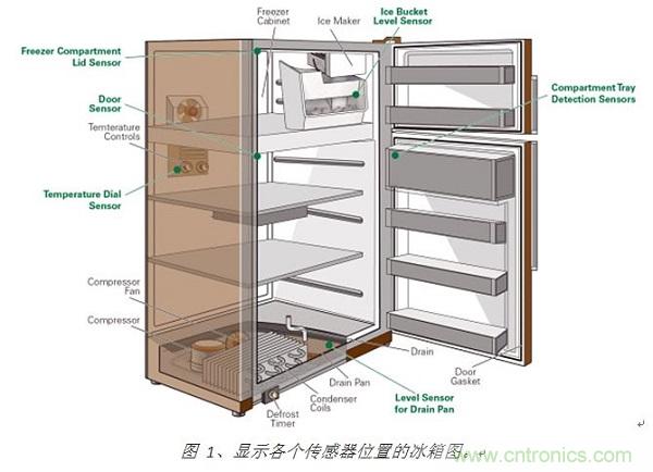 圖 1、顯示各個(gè)傳感器位置的冰箱圖。