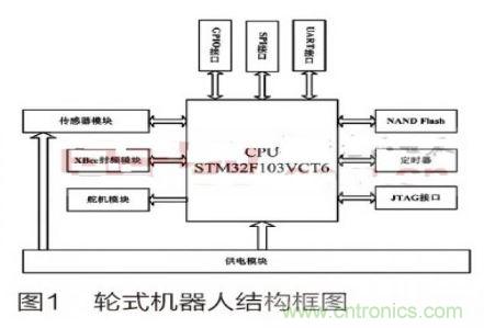 人工智能走入百姓家，基于STM32的家庭服務(wù)機器人系統(tǒng)設(shè)計