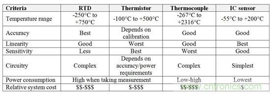 表1：RTD、熱敏電阻器、熱電偶和IC傳感器的相對(duì)優(yōu)勢(shì)與劣勢(shì)