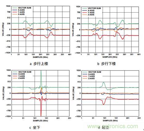 圖5  不同運(yùn)動(dòng)過(guò)程中的加速度變化曲線