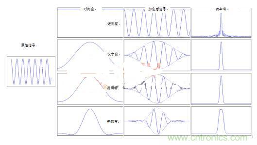 網(wǎng)絡(luò)工程師如何選擇窗函數(shù)？