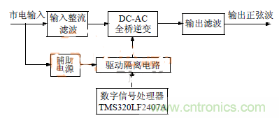 簡析：基于DSP技術(shù)的三相逆變電源設(shè)計