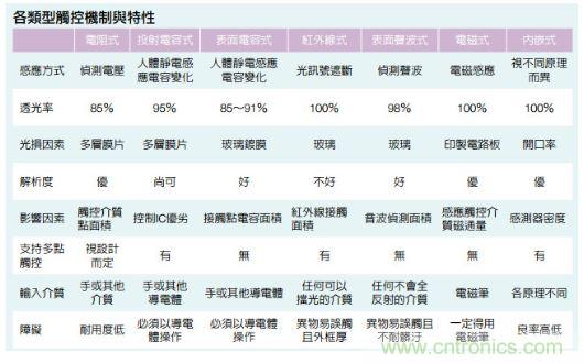 動動手指就能掌控一切，帶你揭開觸控技術(shù)的神秘面紗！