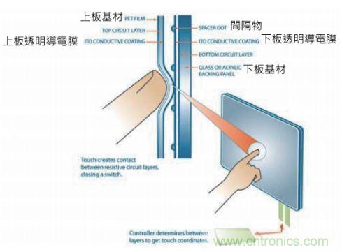 動動手指就能掌控一切，帶你揭開觸控技術(shù)的神秘面紗！