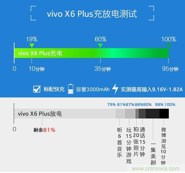 Hi-Fi革命！vivo X6 Plus深度評測：夠快才暢快