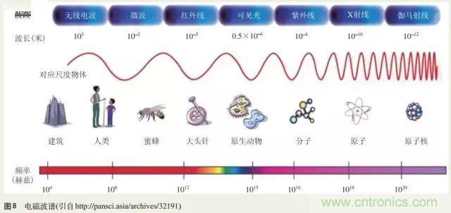 電磁理論的“雞生蛋，蛋生雞”原理解析