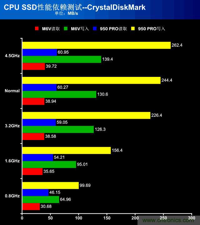 真的性能過剩？揭秘 CPU 對 SSD 的影響