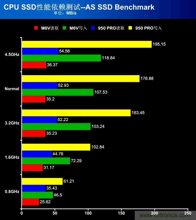 真的性能過剩？揭秘 CPU 對 SSD 的影響