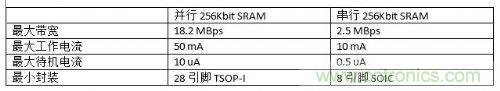 串行和并行接口SRAM對比，誰才是未來的主力軍？