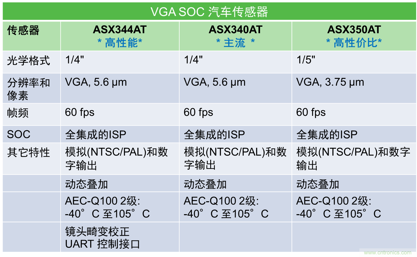 視覺(jué)及ADAS圖像傳感器為提升行車安全和駕乘體驗(yàn)“添磚加瓦”