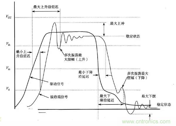 求助——反射、串?dāng)_、抖動(dòng)后，我的信號(hào)變成什么鬼？