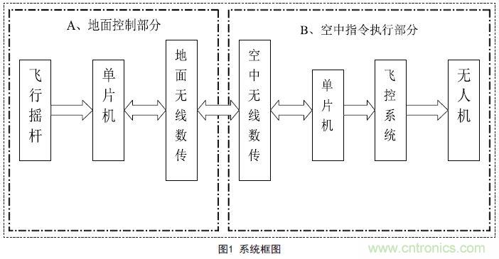 物美價(jià)廉的無(wú)人機(jī)搖桿微控制器設(shè)計(jì)方案，接著不謝！