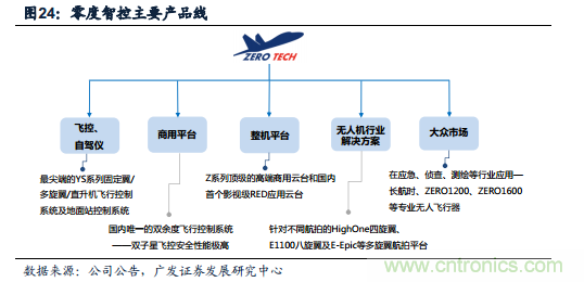 中國(guó)小型無(wú)人機(jī)發(fā)展現(xiàn)狀及發(fā)展前景分析