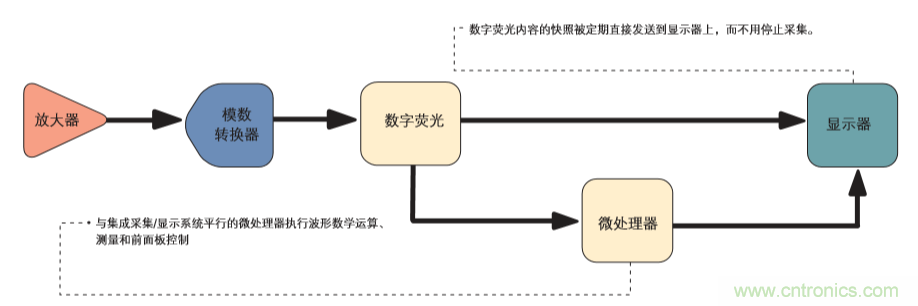 示波器的分類簡介都在這里，趕緊收藏吧！