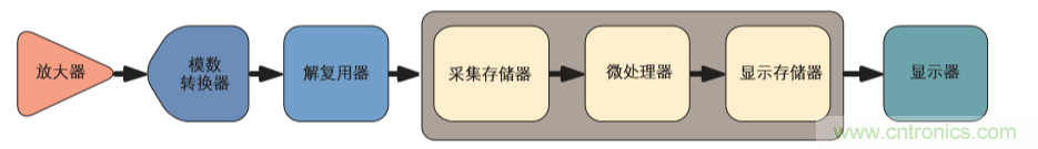 示波器的分類簡介都在這里，趕緊收藏吧！