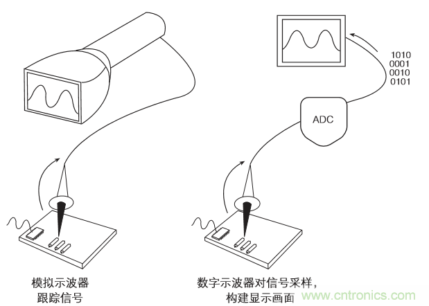 示波器的分類簡介都在這里，趕緊收藏吧！