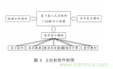 基于嵌入式系統(tǒng) USB接口的虛擬示波器的開發(fā)與實(shí)現(xiàn)