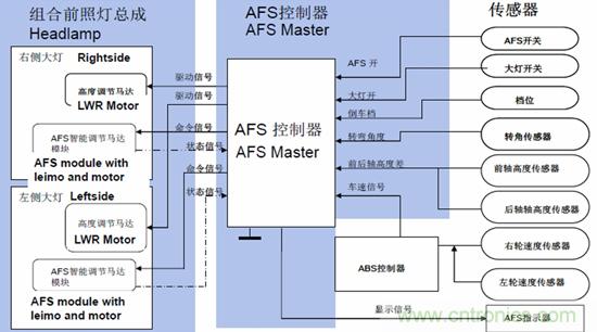 汽車AFS的電機(jī)驅(qū)動(dòng)方案及應(yīng)用設(shè)計(jì)要點(diǎn)