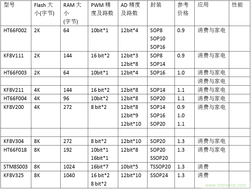 五大主流單片機(jī)橫測(cè)，看哪款才是你的菜？