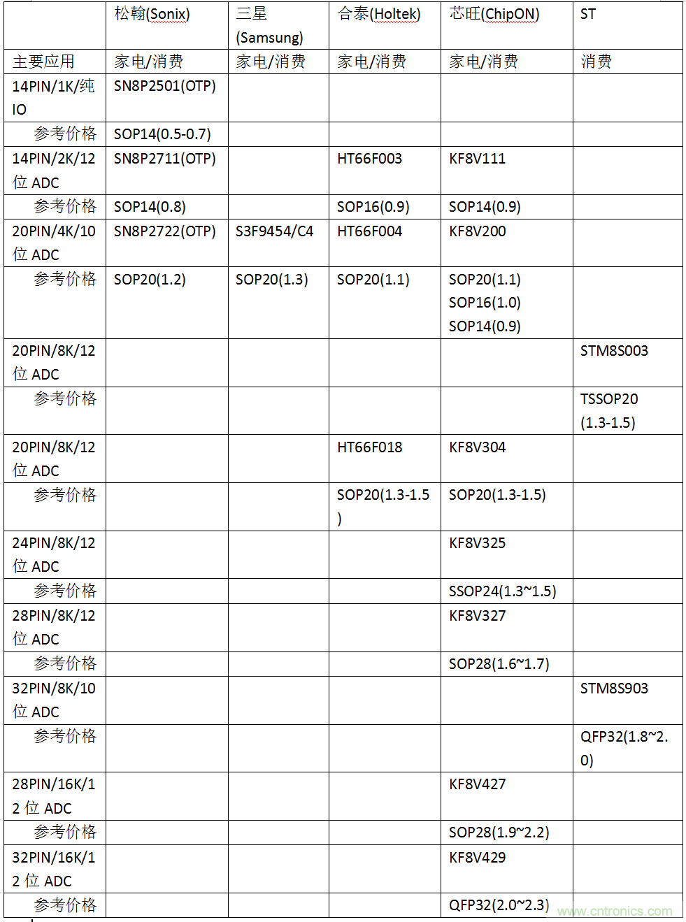 五大主流單片機(jī)橫測(cè)，看哪款才是你的菜？