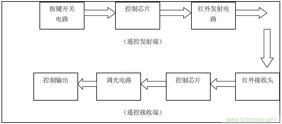 智能家居中紅外遙控模塊的設(shè)計(jì)方案