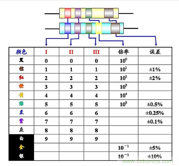 大學(xué)課本里不會有的基礎(chǔ)知識：電阻讀數(shù)方法