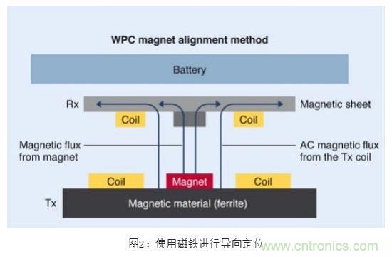 TDK無線電力傳輸線圈，輕松滿足WPC最嚴的Qi規(guī)格