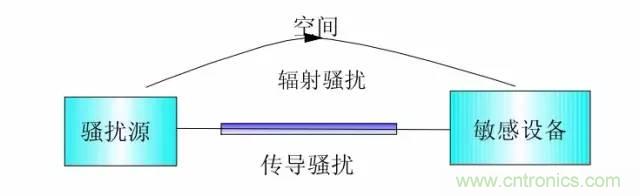 熱帖整理：EMC理論基礎，讓你從此遠離EMC困擾！