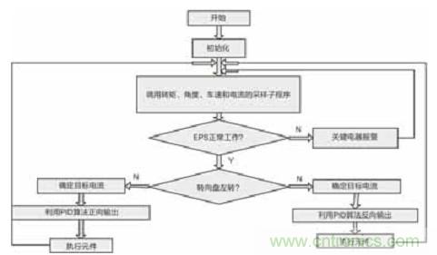 基于LabVIEW的汽車助力轉(zhuǎn)向控制系統(tǒng)設(shè)計