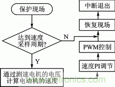 基于PWM模塊和CWG模塊的直流電機伺服系統(tǒng)設(shè)計