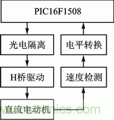 基于PWM模塊和CWG模塊的直流電機伺服系統(tǒng)設(shè)計