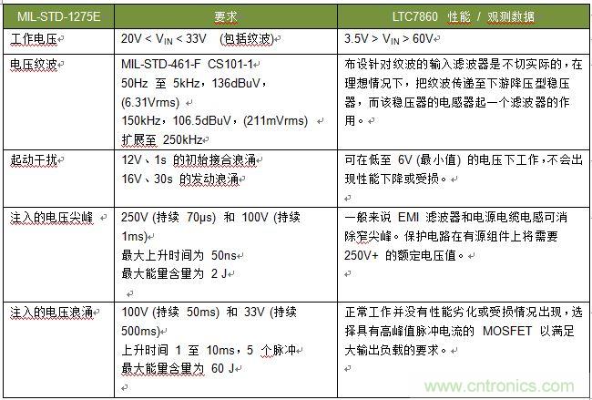 為電過(guò)應(yīng)力事件提供高效浪涌保護(hù)