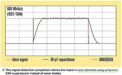 高速電路如何才能得到有效的ESD保護(hù)？