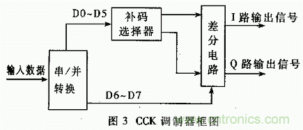 基于DSP的擴頻電臺基帶模塊的設(shè)計與實現(xiàn)