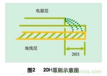 數(shù)字電路PCB設計中的EMI控制技術