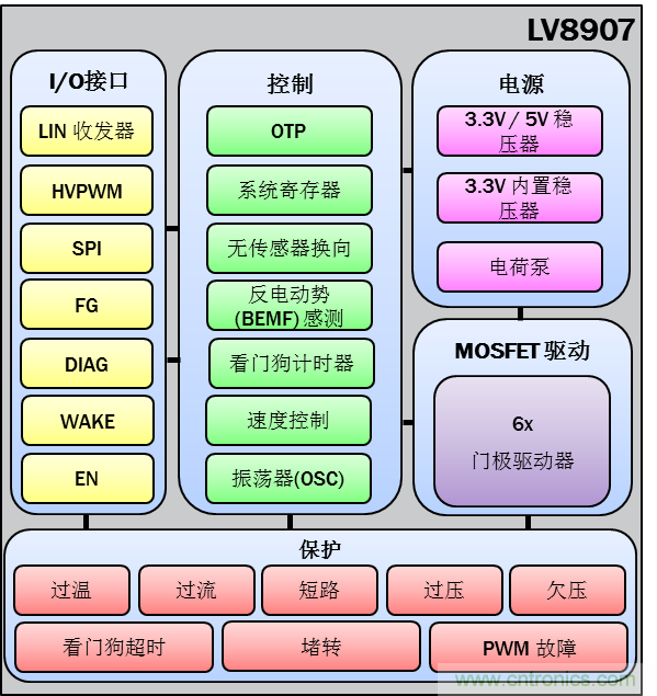 采用高度集成的電機(jī)控制方案應(yīng)對(duì)最新的汽車(chē)趨勢(shì)