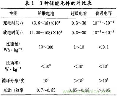 超級(jí)電容在電動(dòng)車(chē)中應(yīng)用研究及發(fā)展趨勢(shì)分析