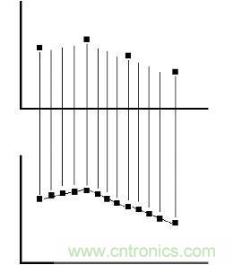 測量儀器中的各種波形抽取方式