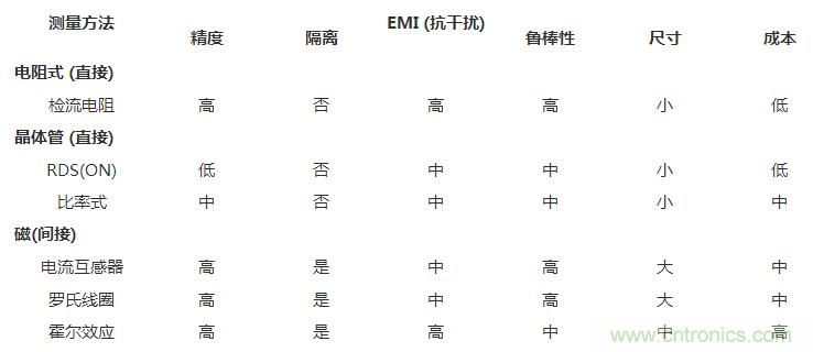 對(duì)比六種電流測(cè)量方法，孰優(yōu)孰略一目了然