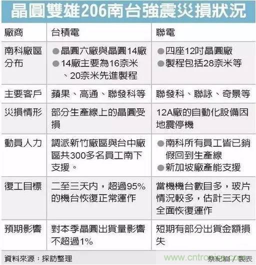 從臺灣“206地震”來看Fuse如何選型？