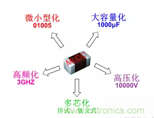 從MLCC的前世今生看未來發(fā)展趨勢